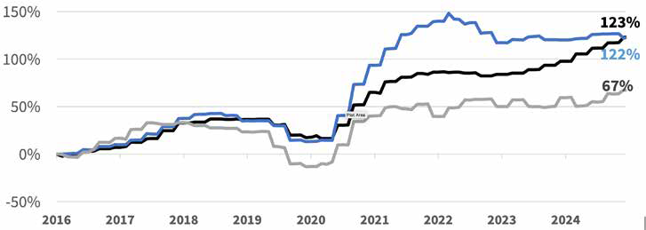 Highland Asset Allocation - December 2025-chart-1