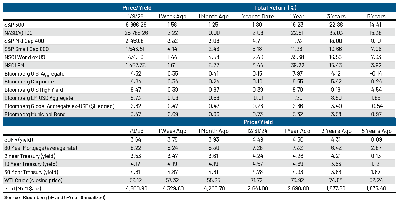 Highland Weekly Market Commentary 1-12-26-chart