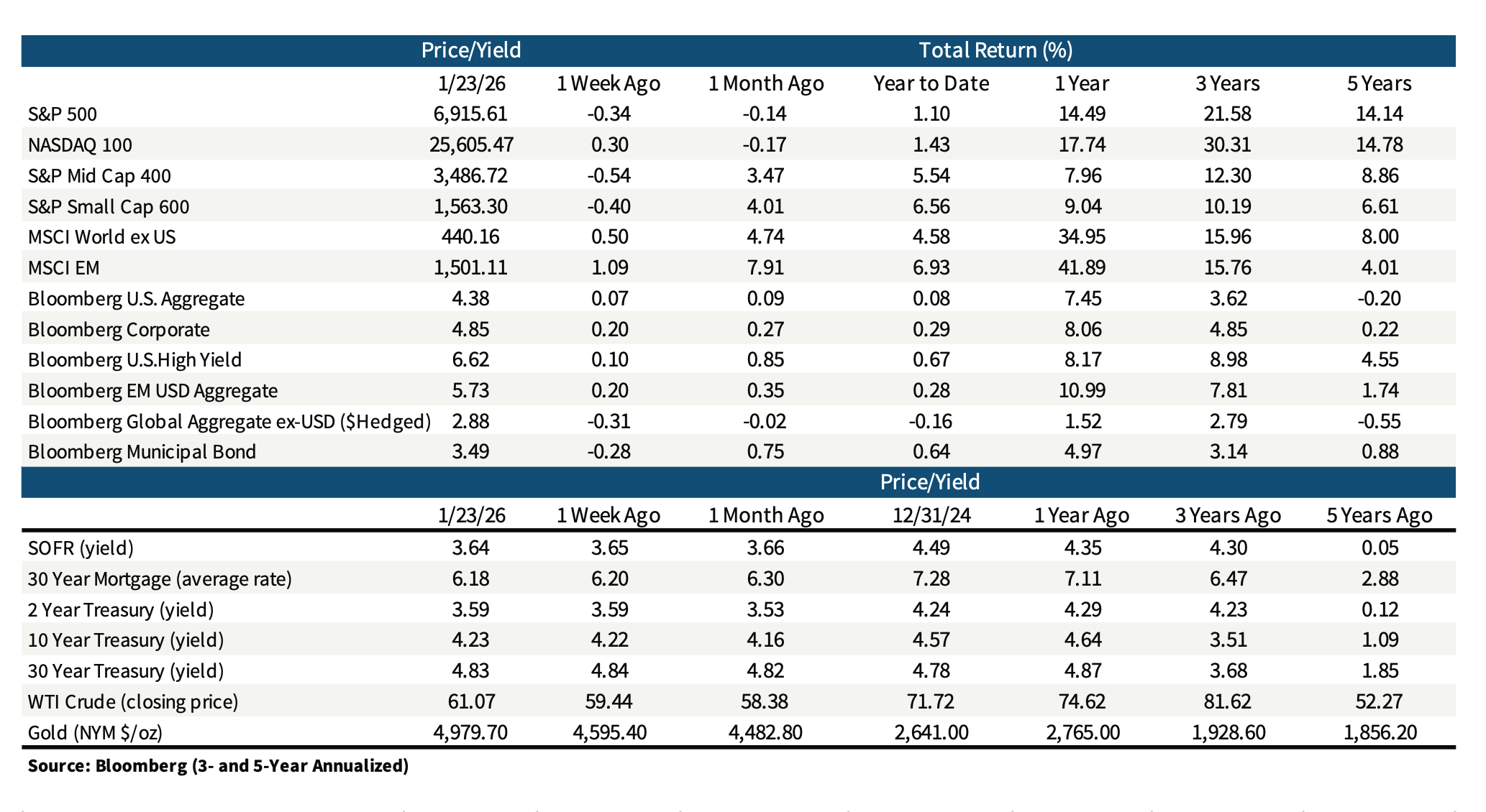 Highland Weekly Market Commentary 1-26-26-chart