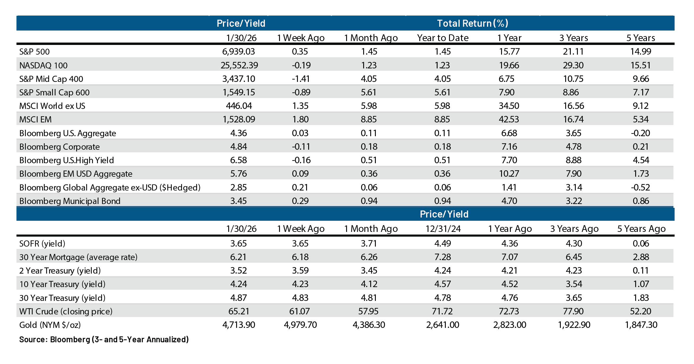 Highland Weekly Market Commentary 2-2-26-chart