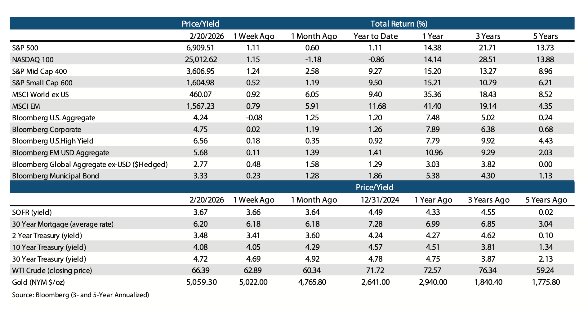 Highland Weekly Market Commentary 2-23-26-chart