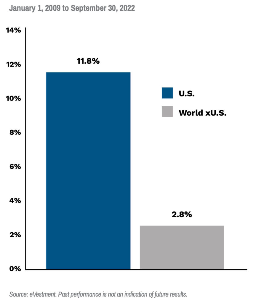 Highland Asset Allocation Oct2022 Chart 1