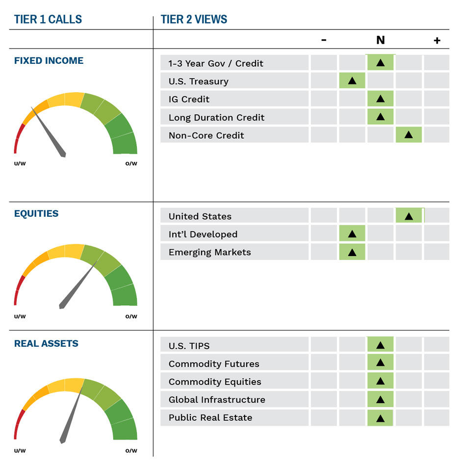 Diffusion Index - August Asset Allocation