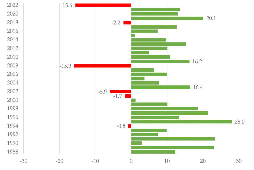 Highland Asset Allocation Jan 2023 Chart 1