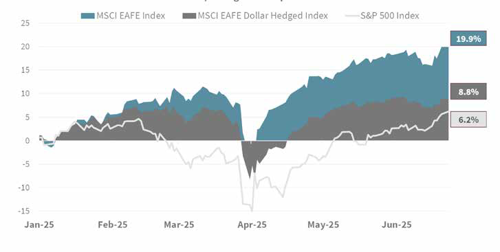 Source: Bloomberg July 2025_Asset Allocation Note_FINAL_07.24.2025-chart-1
