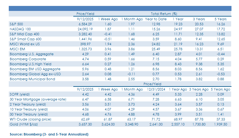 Highland Weekly Market Commentary - Chart 