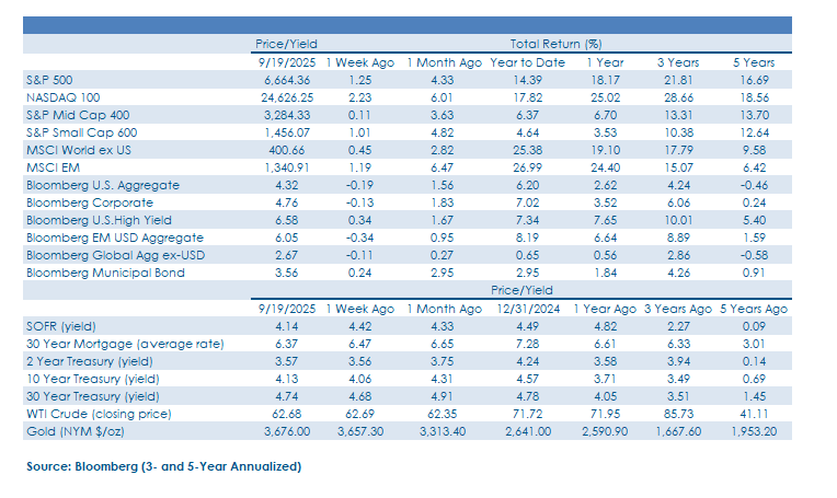 Highland Weekly Market Commentary - Chart