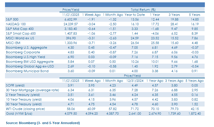 Weekly Commentary_FINAL_11.24.2025-chart