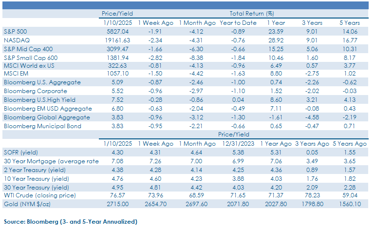 Weekly Commentary_FINAL_01.13.2025-chart