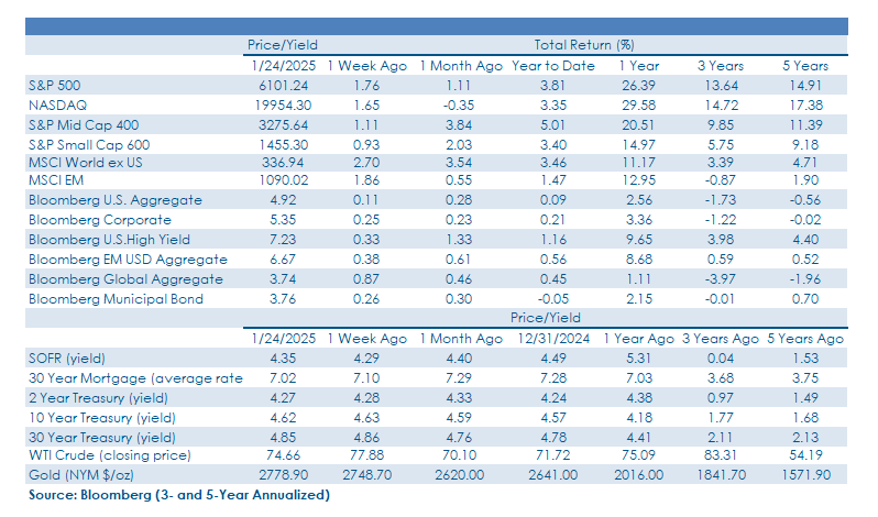 Weekly Commentary_FINAL_01.27.2025-chart