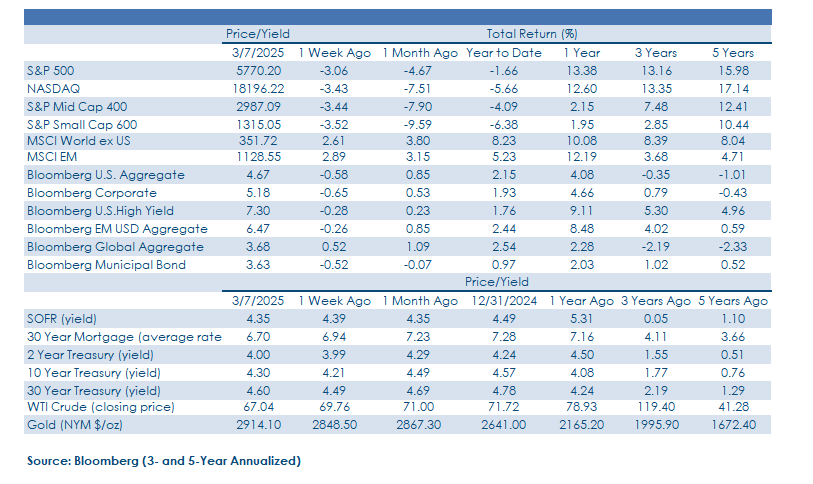 Weekly Commentary_FINAL_03.10.2025-chart