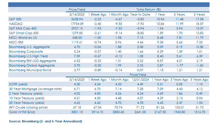 Weekly Commentary_FINAL_03.17.2025-chart