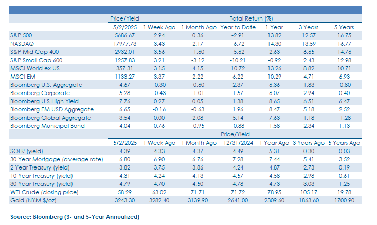 Weekly Commentary_FINAL_05.05.2025-chart