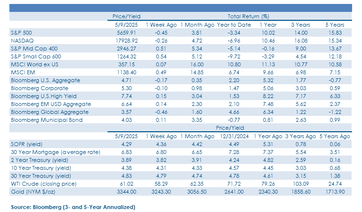 Weekly Commentary_FINAL_05.12.2025-chart