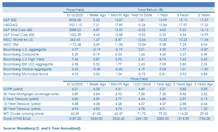 Weekly Commentary_FINAL_05.19.2025-chart
