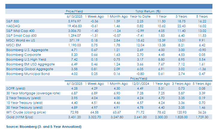 Weekly Commentary_FINAL_06.16.2025-chart