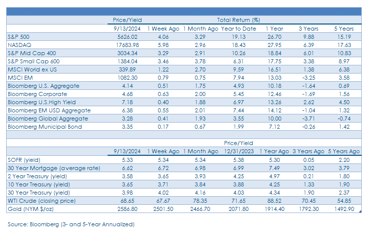 Weekly Commentary_FINAL_09.16.2024-chart