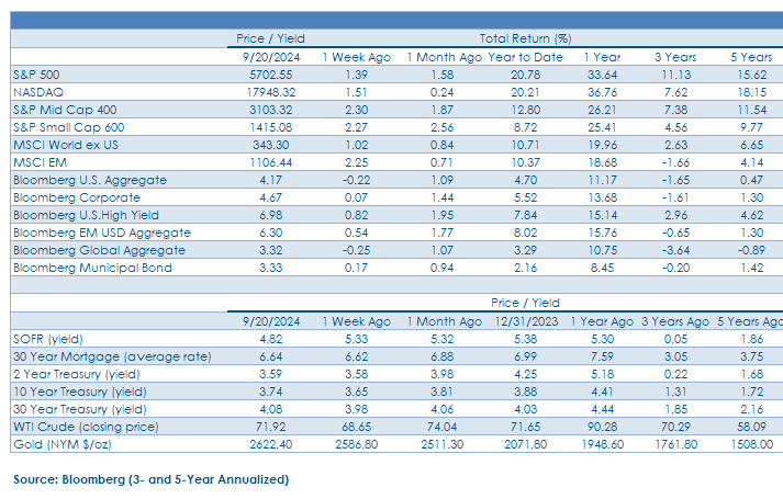 Weekly Commentary_FINAL_09.23.2024-chart