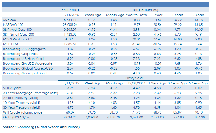 Weekly Commentary_FINAL_11.17.2025-chart